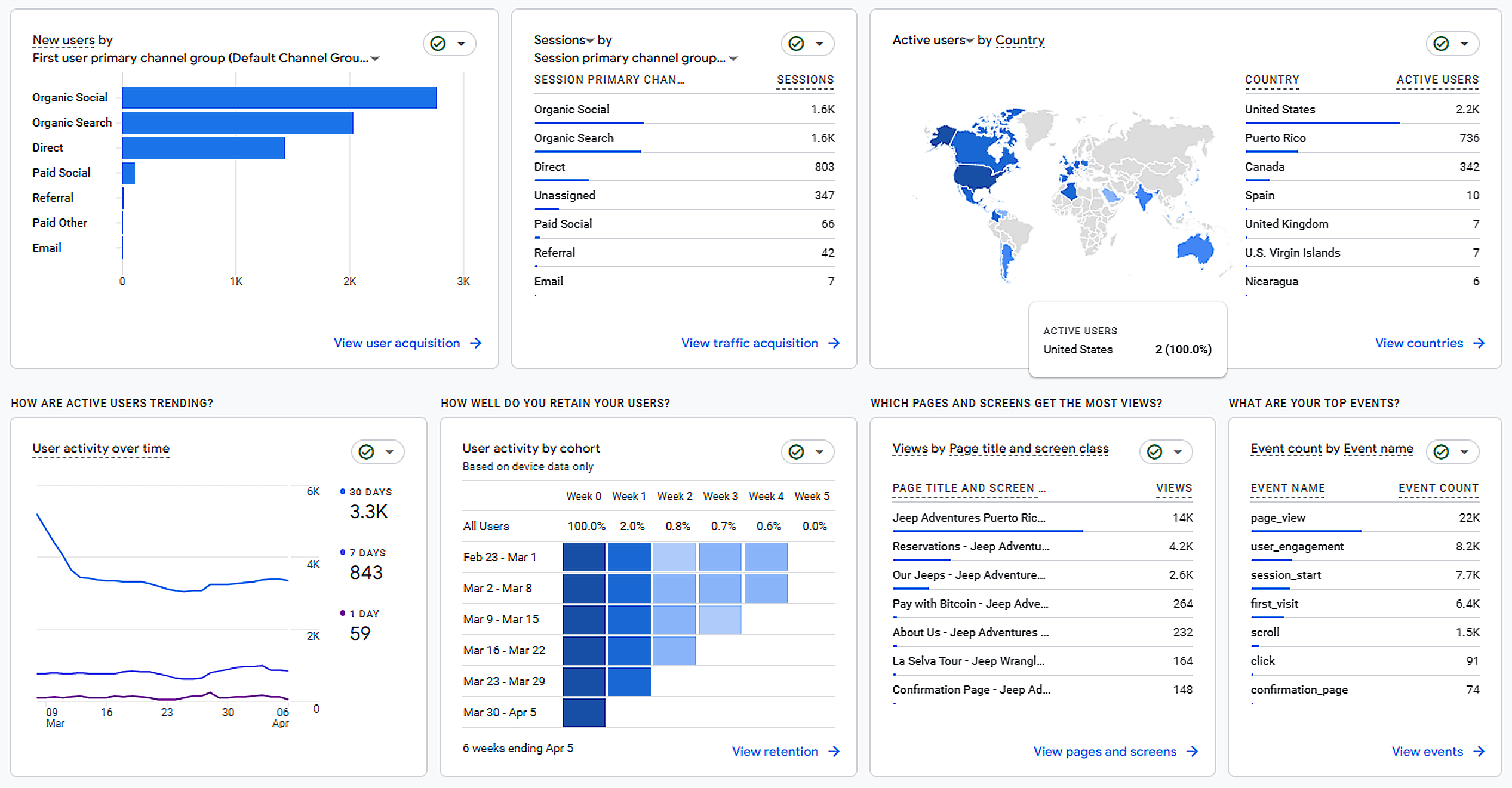 Comprehensive marketing analytics dashboard showing campaign performance, user engagement, and market reach metrics